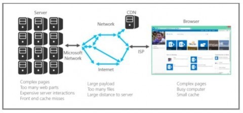 SharePoint Online Tips