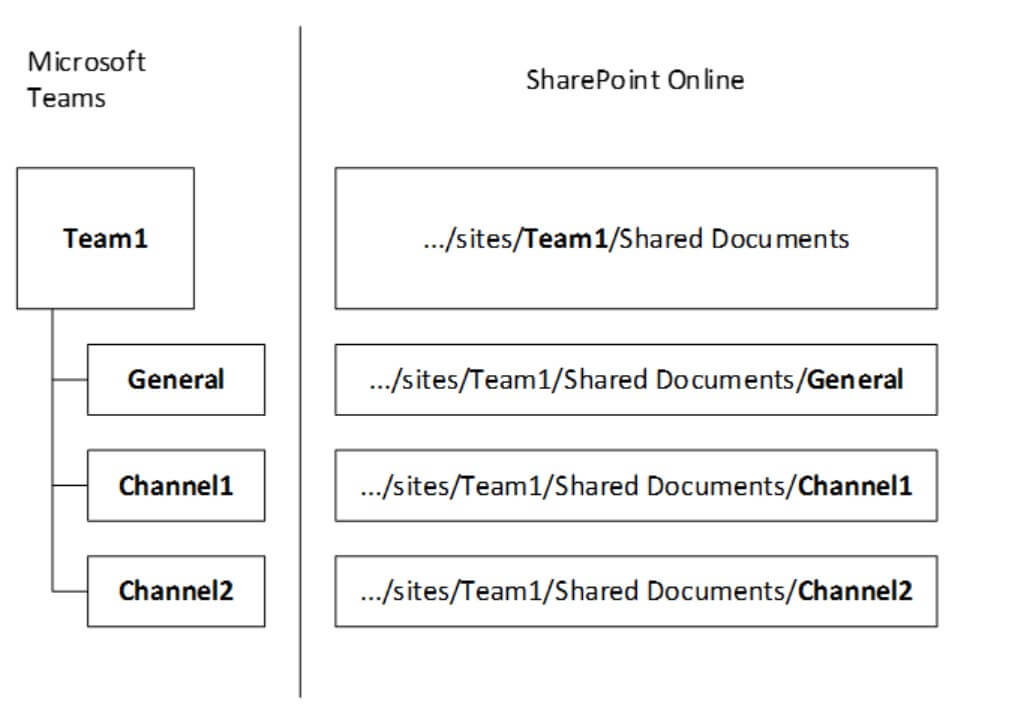 Microsoft Teams Sharepoint site feature