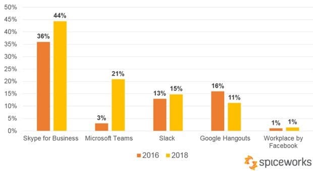 Microsoft Teams statistics