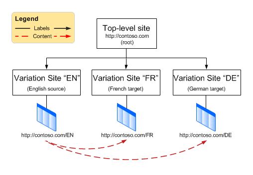 SharePoint Variations