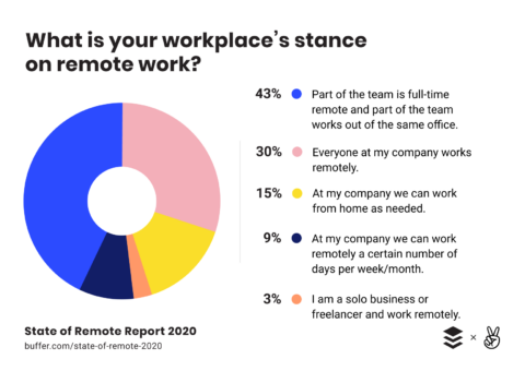 remote work