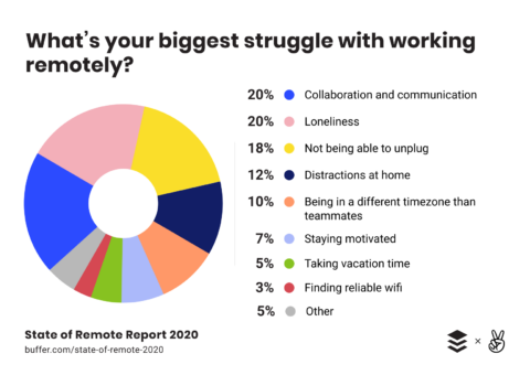 remote workforce