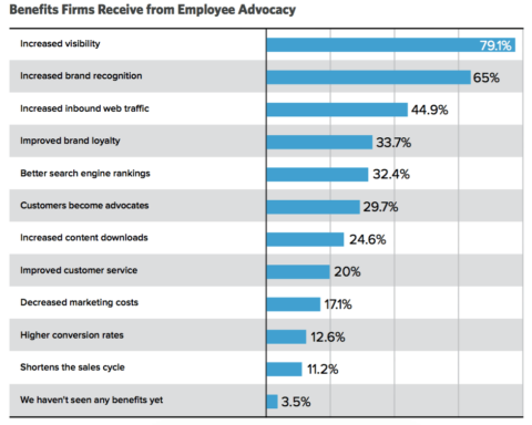 employee advocacy benefits edelmen