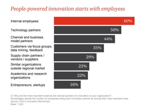 Innovation starts with employees