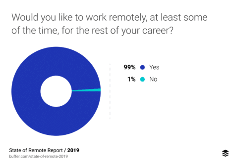 State of Remote Report 2019