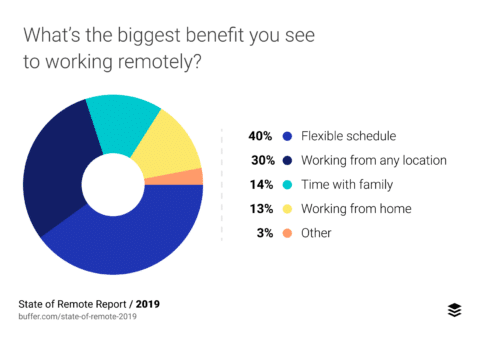 Buffer Benefits of Remote Work
