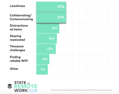 State of Remote Report 2018