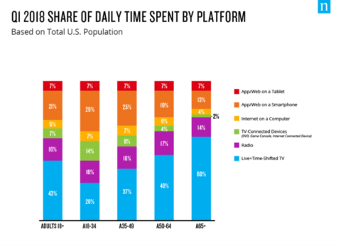 Time sepnt on screens - digital wellbeing