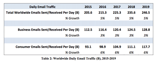 Daily Email traffic