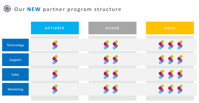 Partner Program Structure
