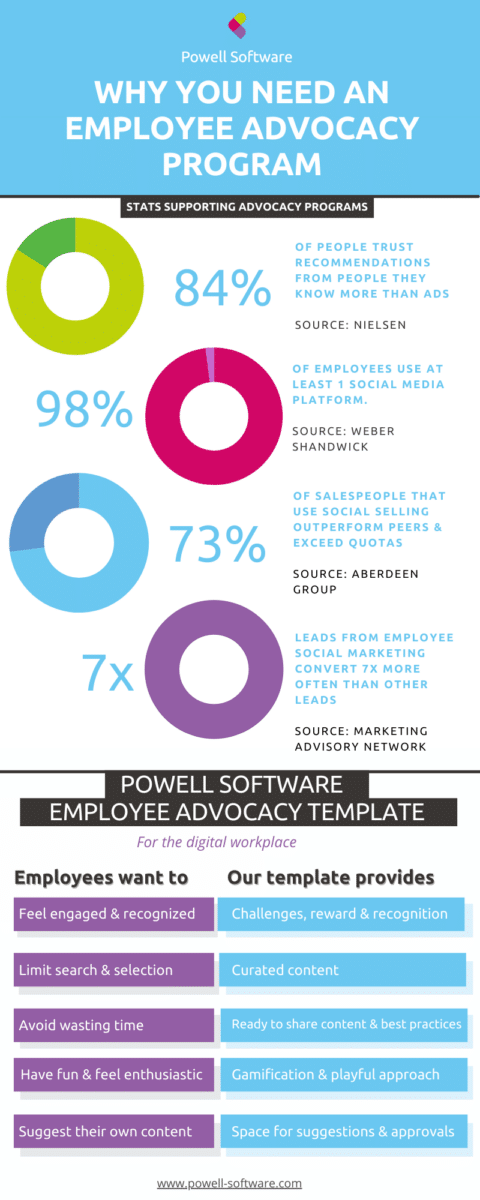 Employee Advocacy Infographic