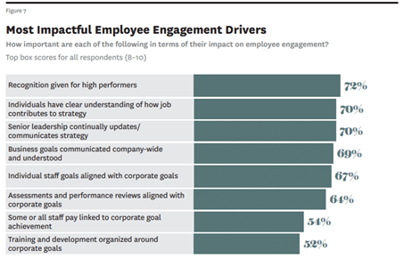 Employee engagement drivers