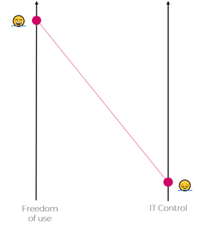 High freedom of use low control