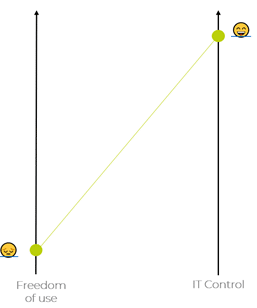 Low Freedom of Use High Control