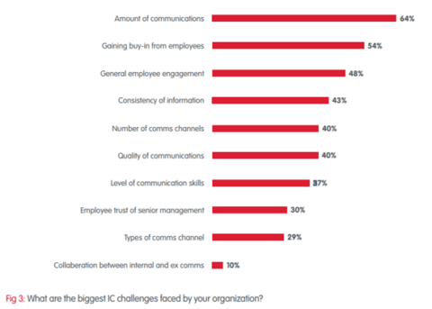 13 Ways to Improve Internal Communications