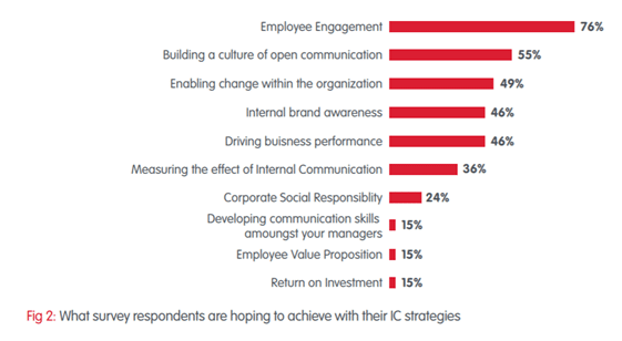 Employee engagement is Internal Comms Priority