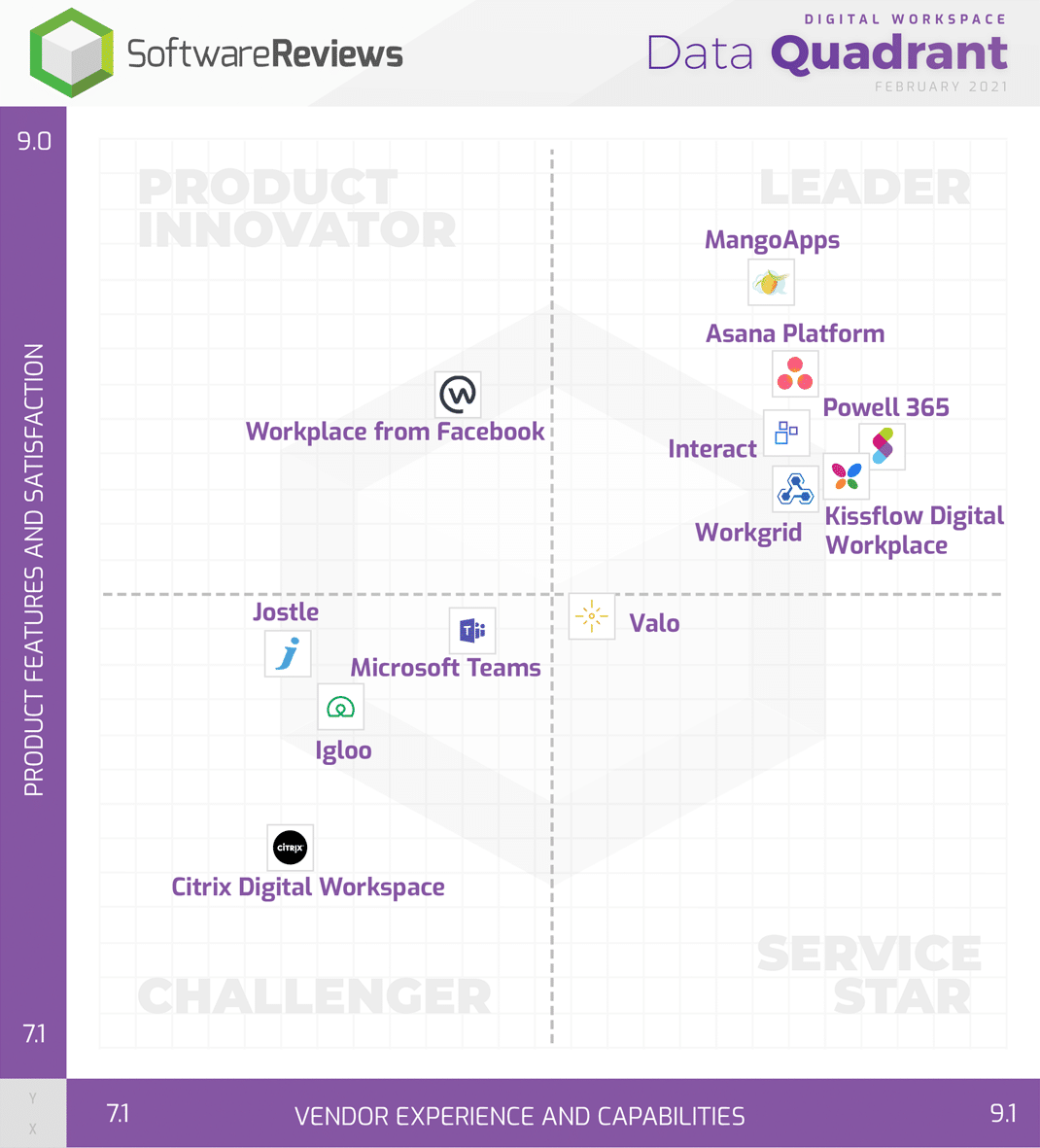 Powell Software Digital Workspace Quadrant