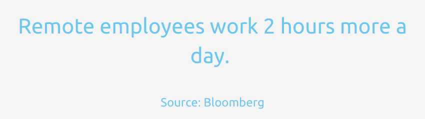 Remote employees work 2 hours more