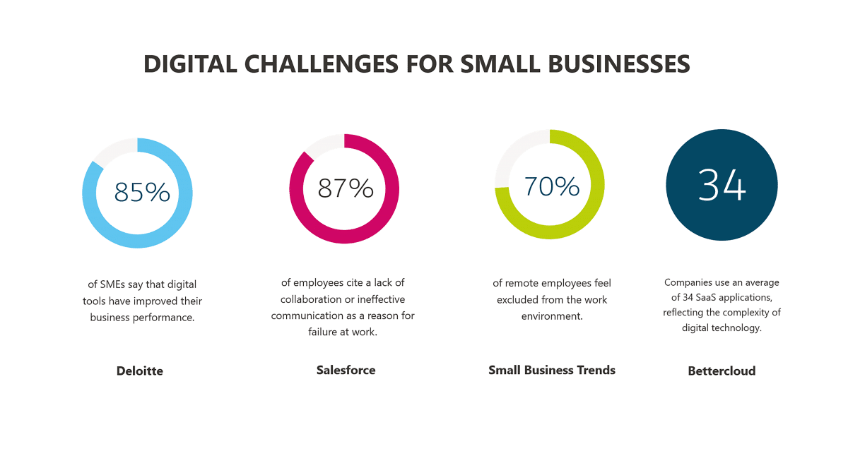 Small business digital challenges