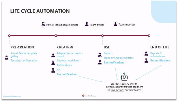 lifecycle automation