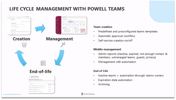 lifecycle management with powell teams