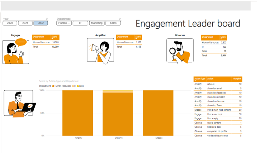Leader board intranet engagement