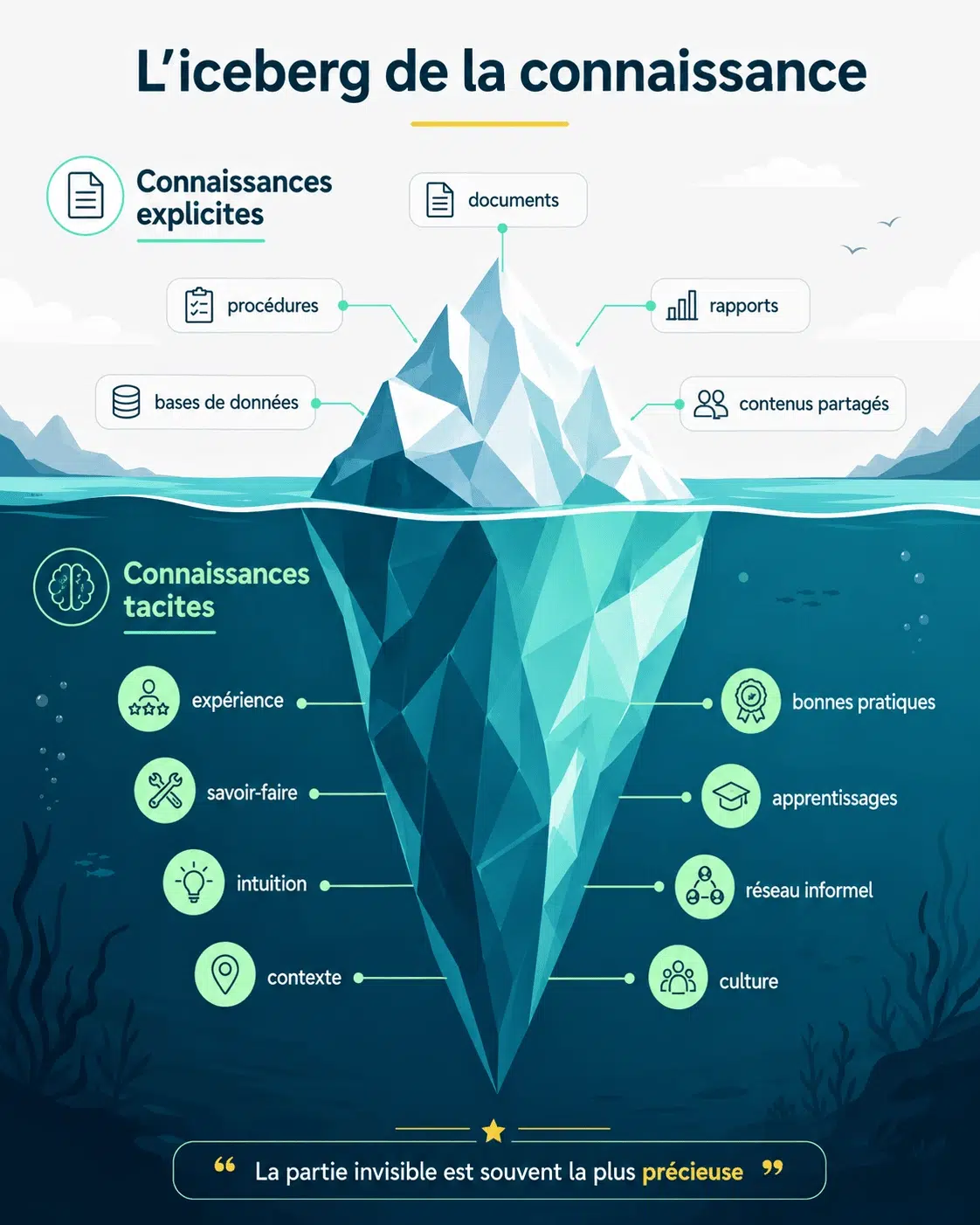 iceberg de la connaissance powell