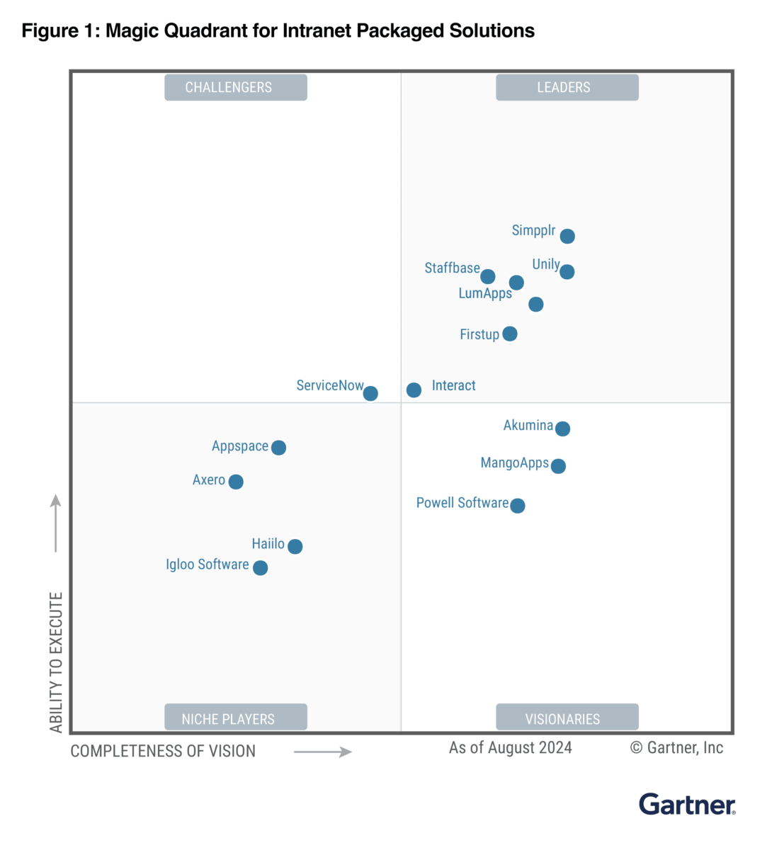 Gartner 2024 Report