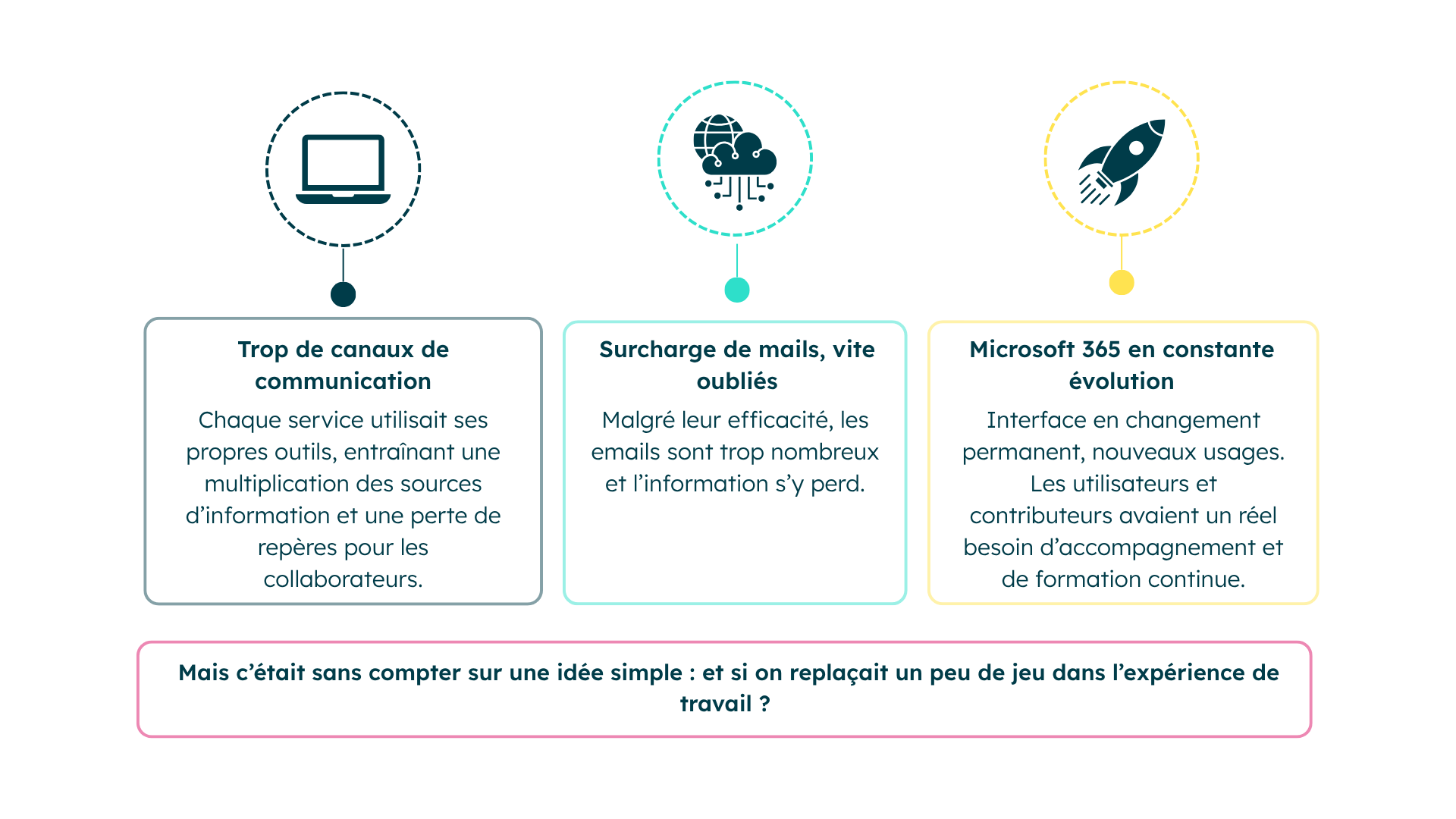 Image Enjeux rencontrés par Généthon 
Trop de canaux de communication, surcharge de mails et microsoft 365 en évolution

