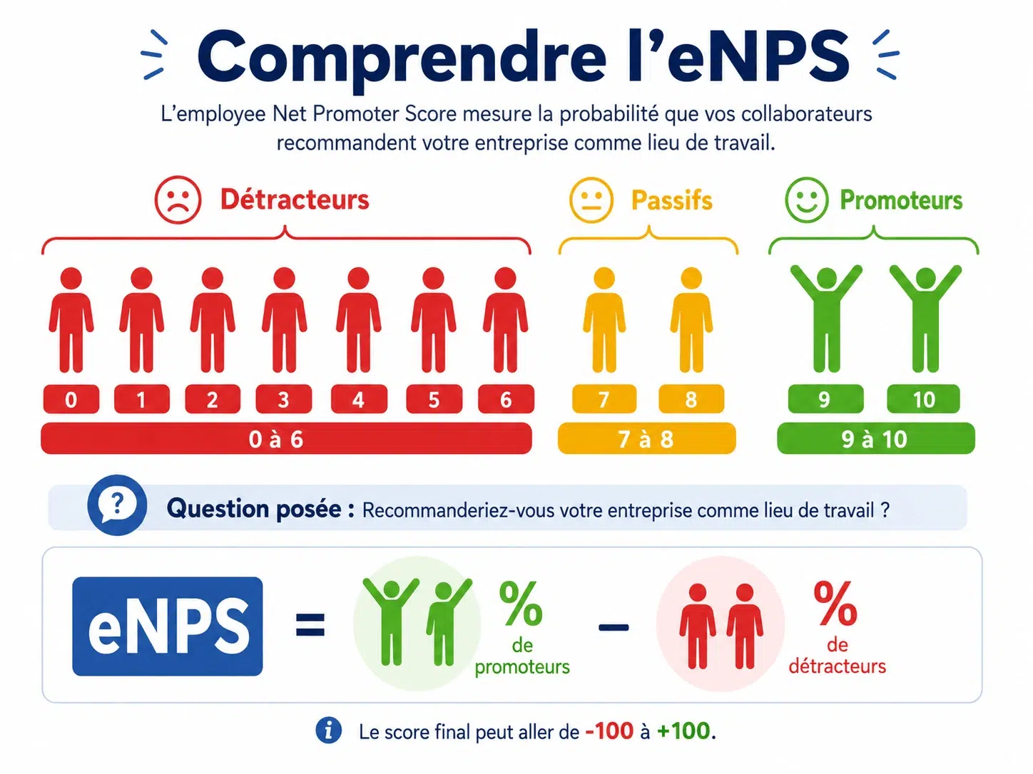 eNPS schéma comprendre
