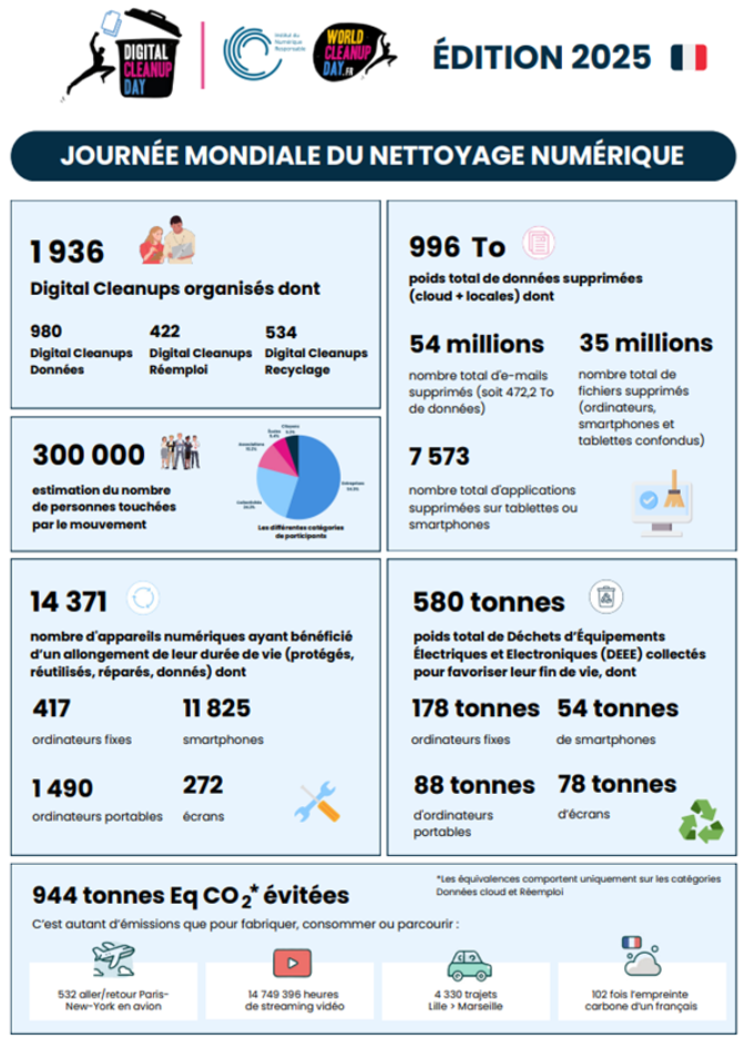 Bilan Digital Cleanup Day 2025 pollution numérique France
