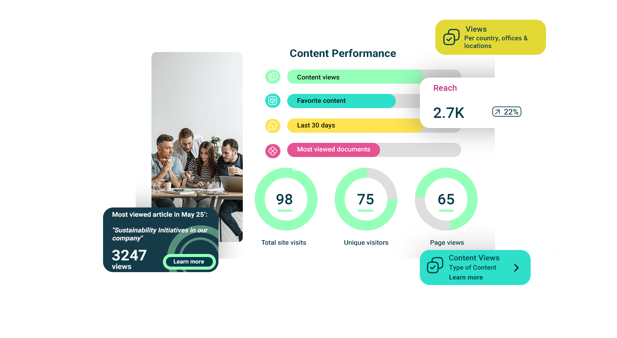 KPI intranet engagement contenu - tableau de bord Content Performance Powell Analytics