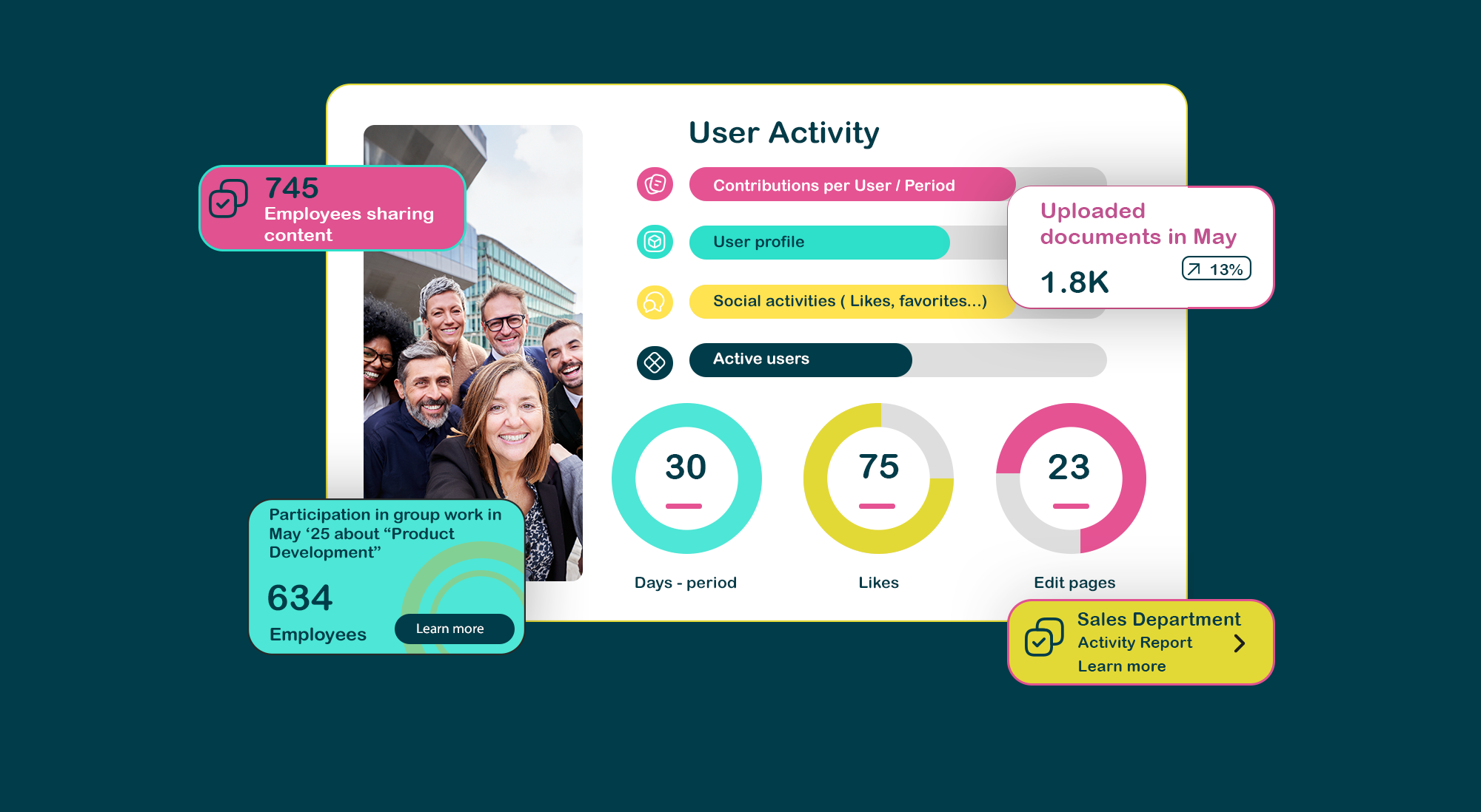 KPI intranet activité utilisateurs - tableau de bord Powell Analytics
