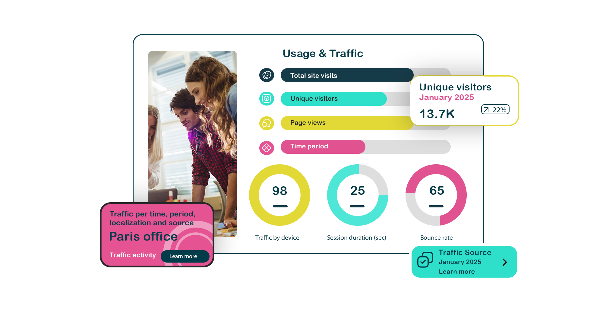 Tableau de bord KPI intranet Powell Analytics - suivi du trafic et de l'adoption par localisation