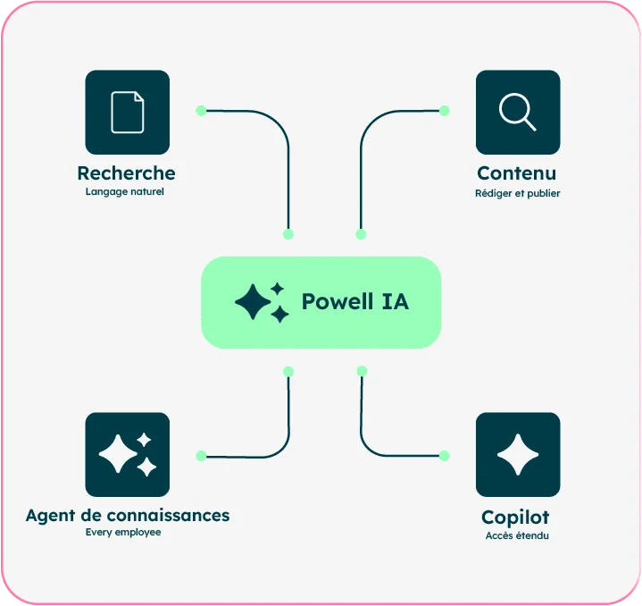 fonctionnalités Powell IA dans l'environnement microsoft