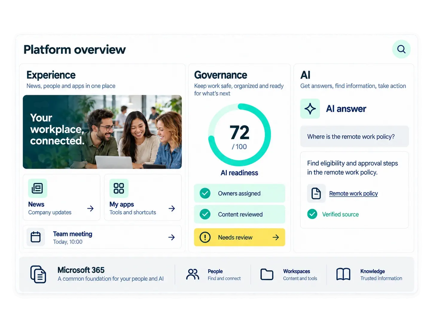 Overview of the Powell platform: digital workplace, Microsoft 365 governance and AI in one solution