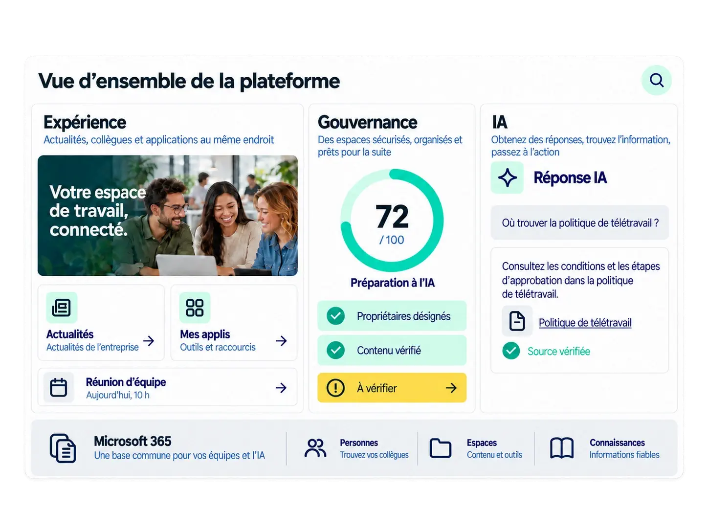 Vue d'ensemble de la plateforme Powell : Digital Workplace, gouvernance Microsoft 365 et IA intégrées